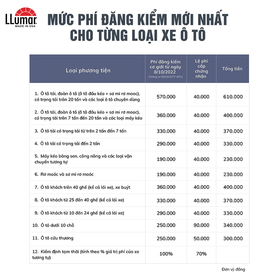 Bảng mức phí đăng kiểm cho từng loại xe ô tô
