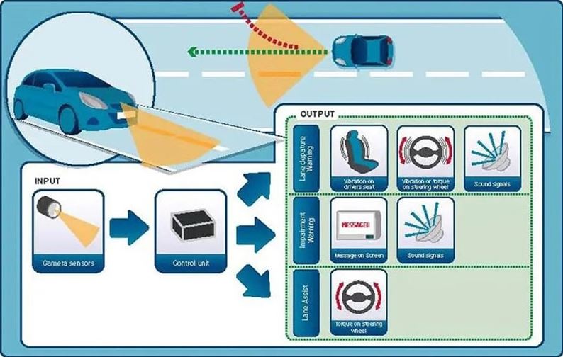 Cấu tạo và các thành phần chính hệ thống cảnh báo lệch làn đường